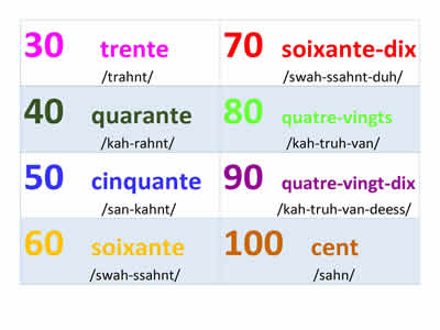 Counting per 10 starting with number 30